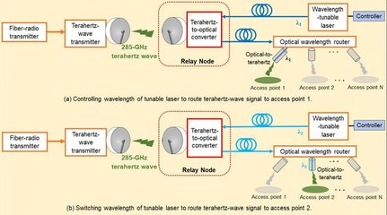 全球首個太赫茲信號透明中繼和切換演示 日本在通信技術上的突破